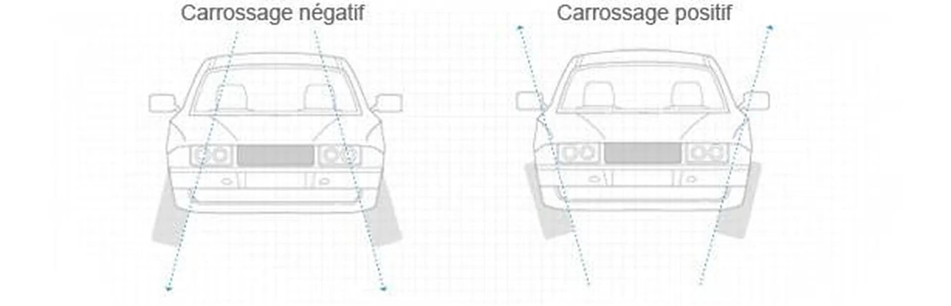 Schéma comparant un carrossage négatif et un carrossage positif, vus de face.